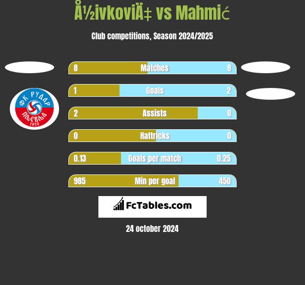 Å½ivkoviÄ‡ vs Mahmić h2h player stats