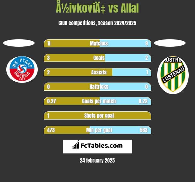 Å½ivkoviÄ‡ vs Allal h2h player stats