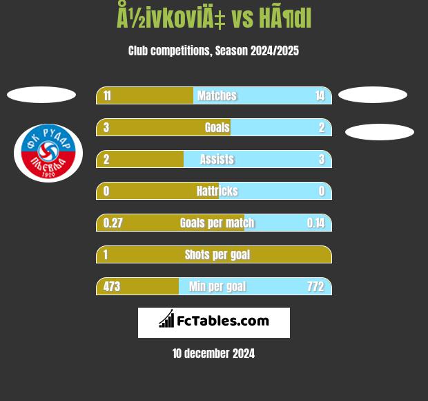 Å½ivkoviÄ‡ vs HÃ¶dl h2h player stats