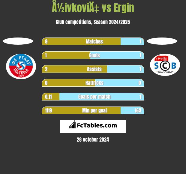 Å½ivkoviÄ‡ vs Ergin h2h player stats