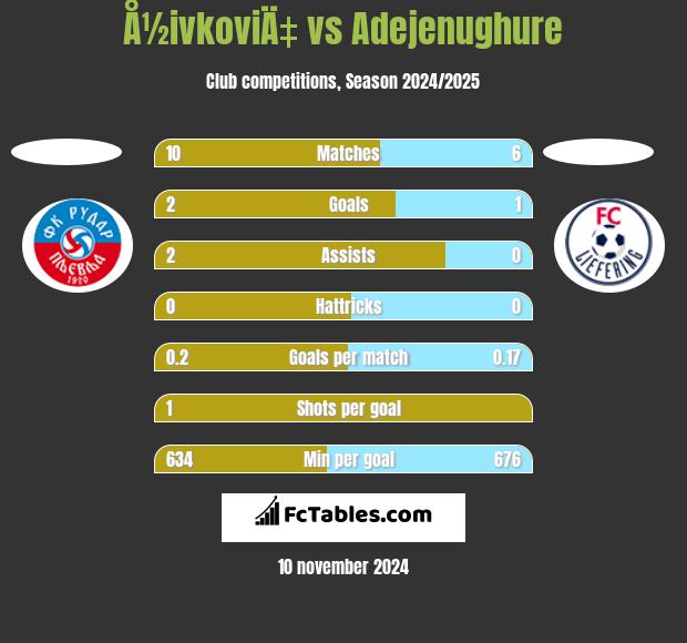 Å½ivkoviÄ‡ vs Adejenughure h2h player stats