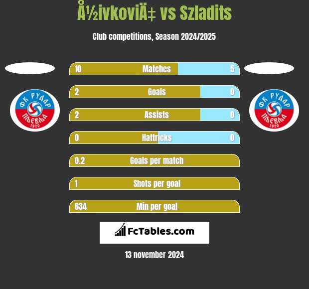 Å½ivkoviÄ‡ vs Szladits h2h player stats