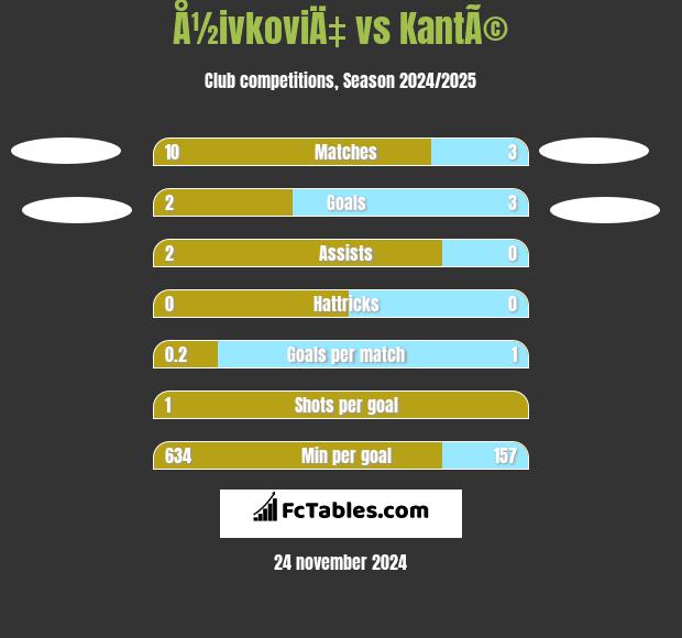 Å½ivkoviÄ‡ vs KantÃ© h2h player stats