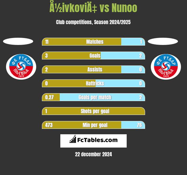 Å½ivkoviÄ‡ vs Nunoo h2h player stats