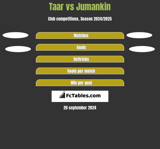 Taar vs Jumankin h2h player stats