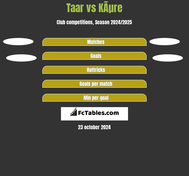 Taar vs KÃµre h2h player stats