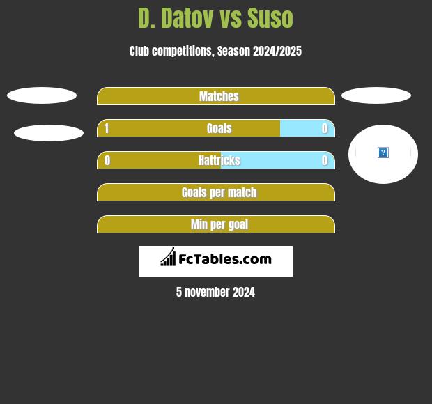 D. Datov vs Suso h2h player stats