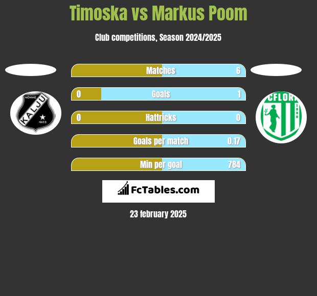 Timoska vs Markus Poom h2h player stats