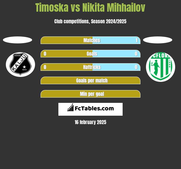 Timoska vs Nikita Mihhailov h2h player stats