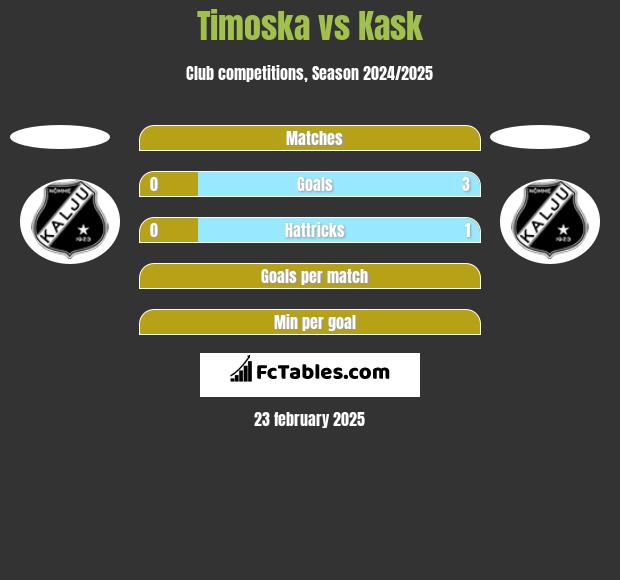 Timoska vs Kask h2h player stats