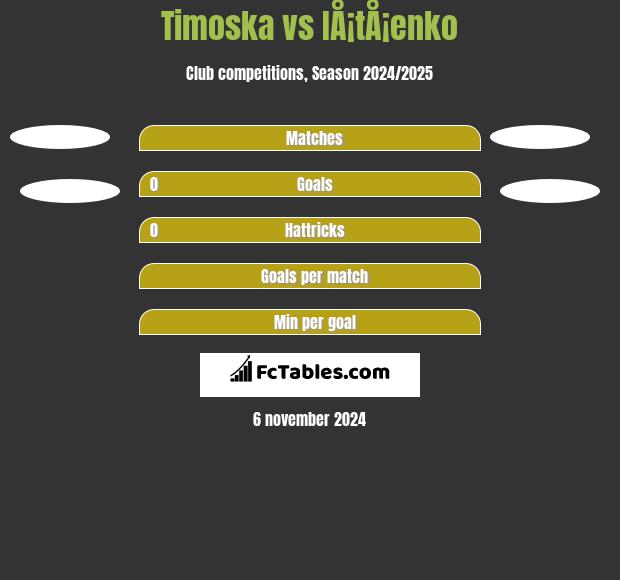 Timoska vs IÅ¡tÅ¡enko h2h player stats