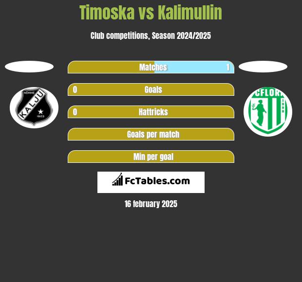 Timoska vs Kalimullin h2h player stats