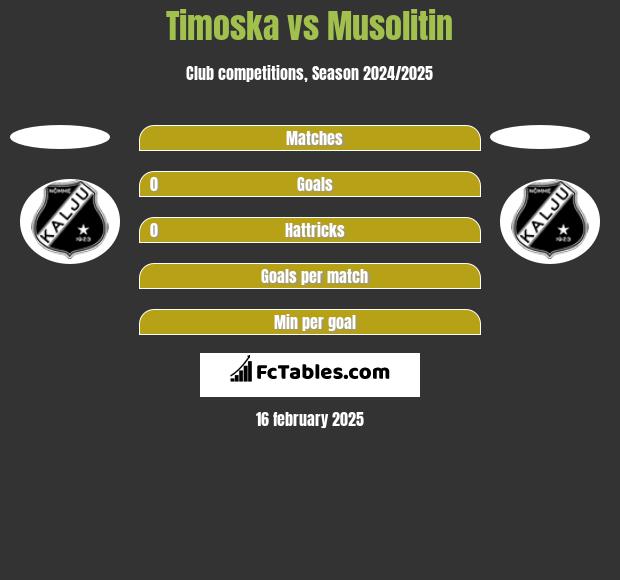 Timoska vs Musolitin h2h player stats