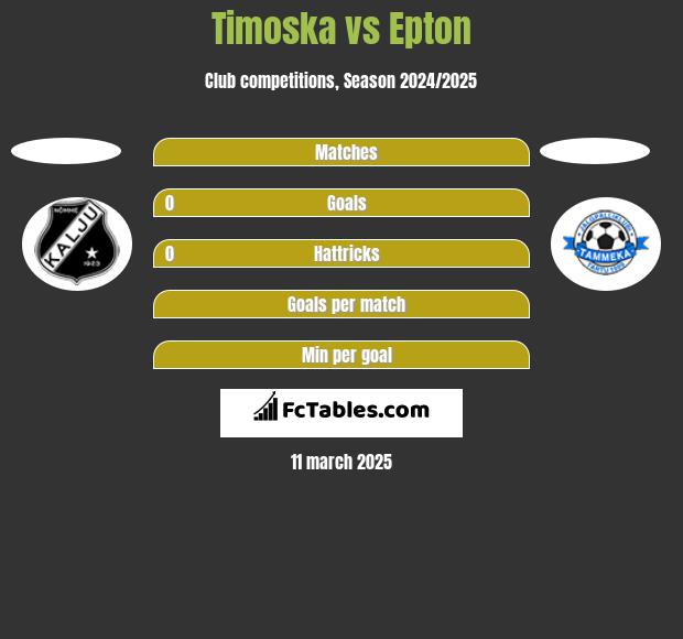 Timoska vs Epton h2h player stats