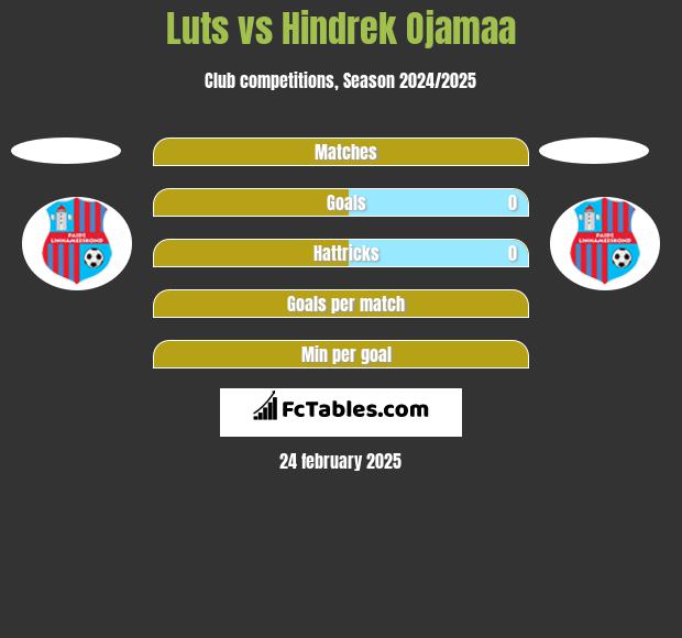 Luts vs Hindrek Ojamaa h2h player stats