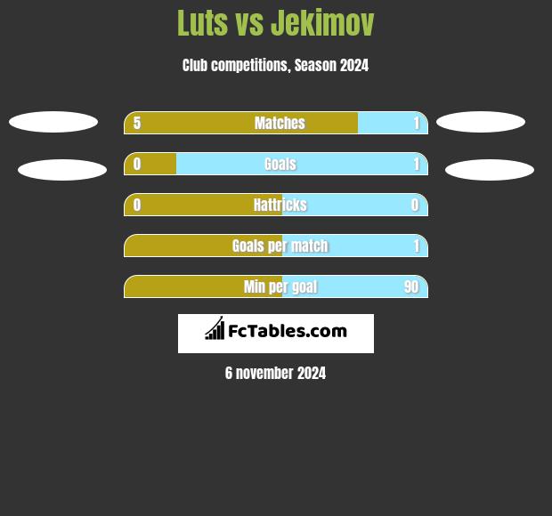 Luts vs Jekimov h2h player stats