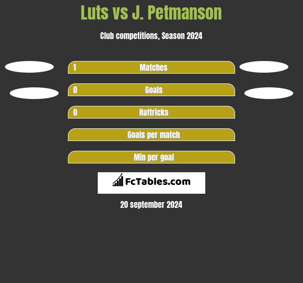 Luts vs J. Petmanson h2h player stats