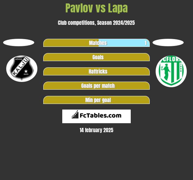 Pavlov vs Lapa h2h player stats