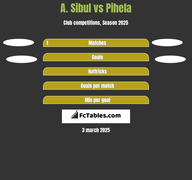 A. Sibul vs Pihela h2h player stats