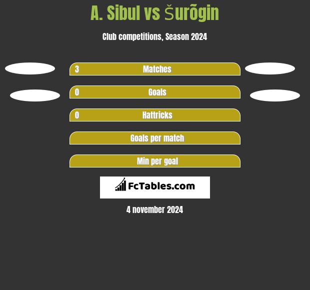 A. Sibul vs Šurõgin h2h player stats