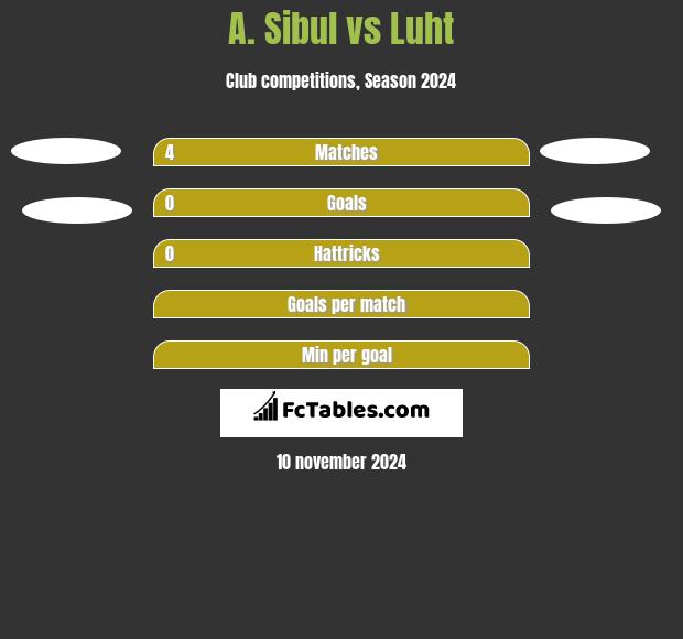 A. Sibul vs Luht h2h player stats