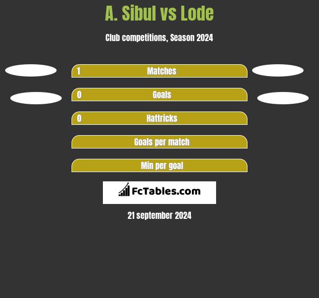 A. Sibul vs Lode h2h player stats