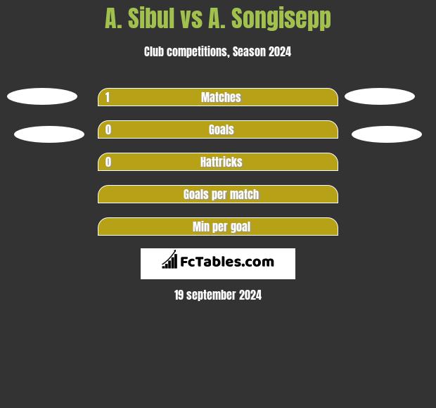 A. Sibul vs A. Songisepp h2h player stats