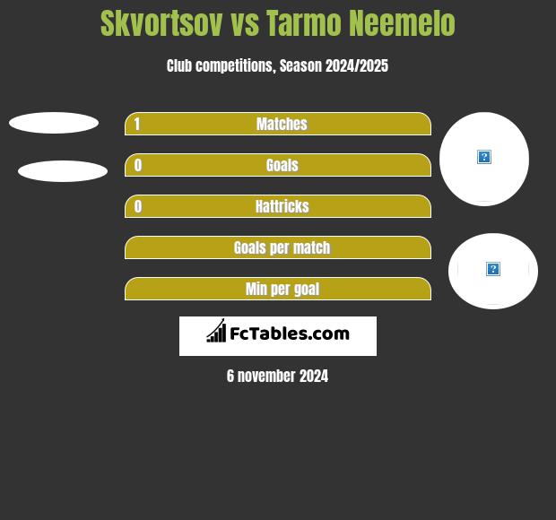 Skvortsov vs Tarmo Neemelo h2h player stats