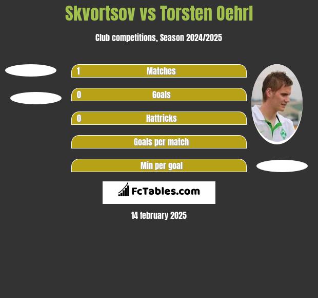 Skvortsov vs Torsten Oehrl h2h player stats