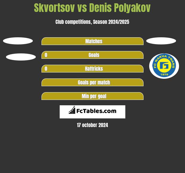 Skvortsov vs Denis Polyakov h2h player stats