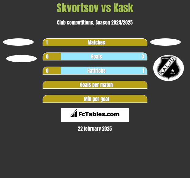 Skvortsov vs Kask h2h player stats