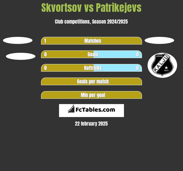 Skvortsov vs Patrikejevs h2h player stats