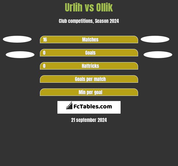 Urlih vs Ollik h2h player stats