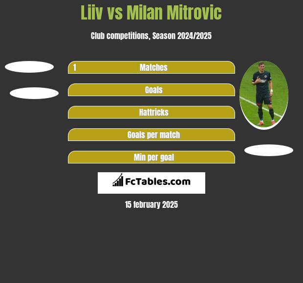 Liiv vs Milan Mitrovic h2h player stats