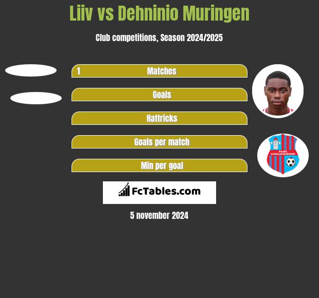 Liiv vs Dehninio Muringen h2h player stats