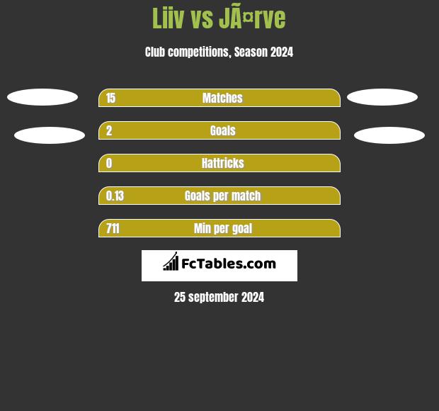 Liiv vs JÃ¤rve h2h player stats