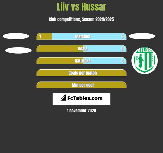 Liiv vs Hussar h2h player stats