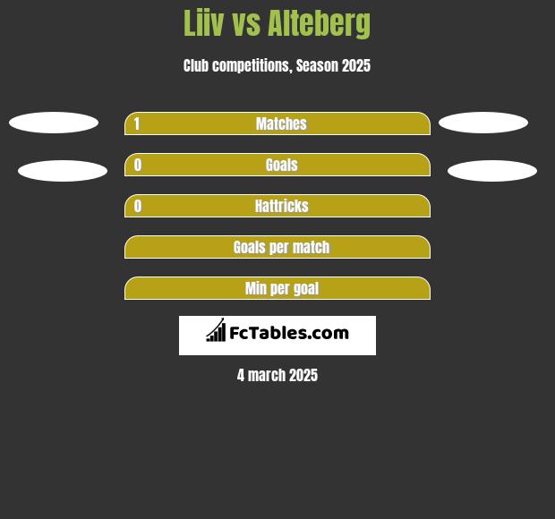 Liiv vs Alteberg h2h player stats