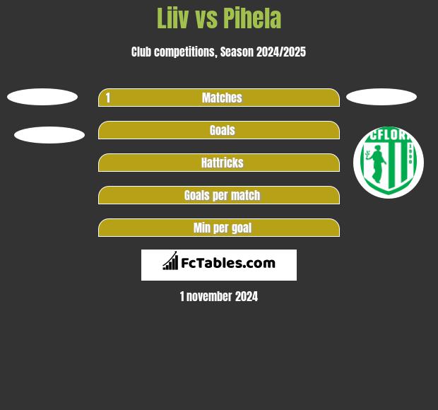 Liiv vs Pihela h2h player stats