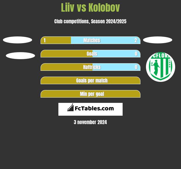 Liiv vs Kolobov h2h player stats