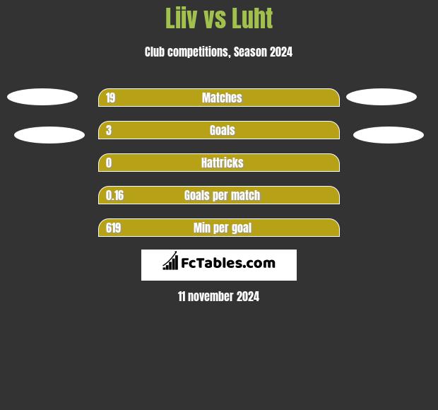 Liiv vs Luht h2h player stats