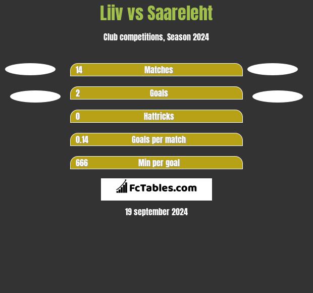 Liiv vs Saareleht h2h player stats