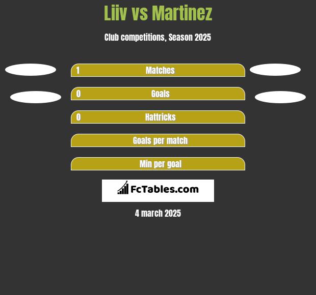 Liiv vs Martinez h2h player stats