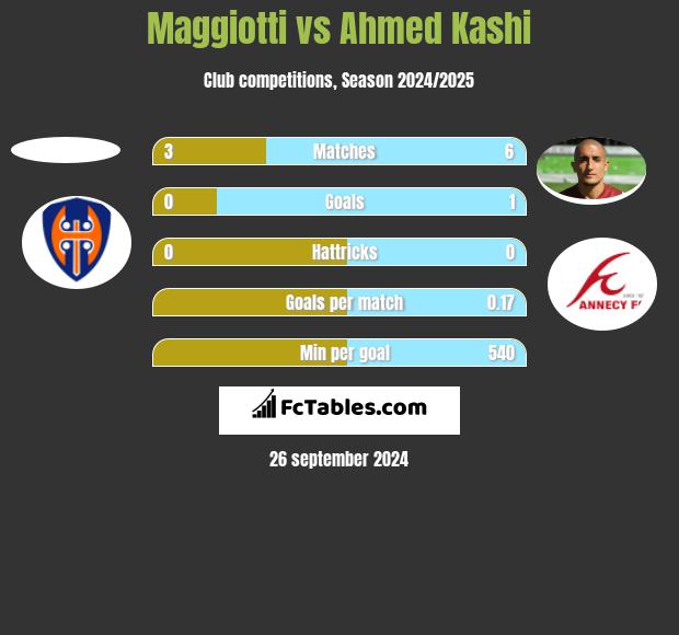 Maggiotti vs Ahmed Kashi h2h player stats