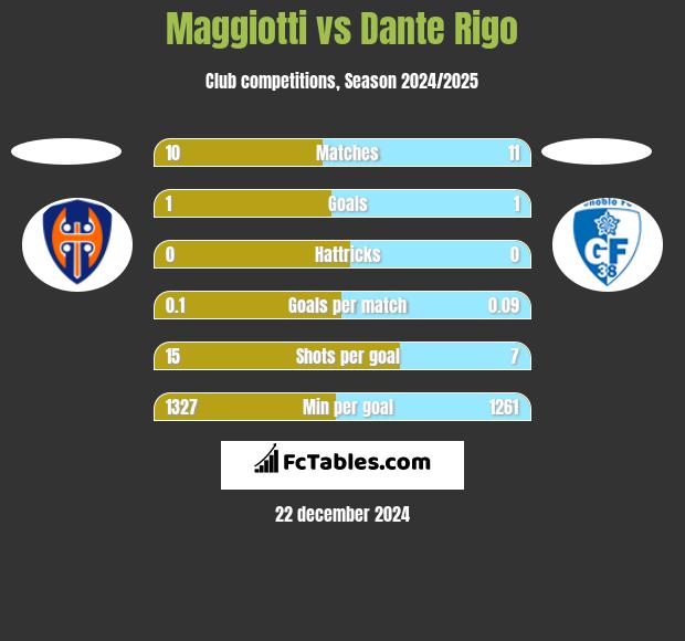 Maggiotti vs Dante Rigo h2h player stats