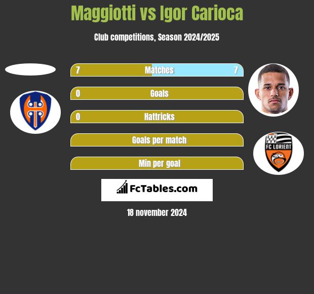 Maggiotti vs Igor Carioca h2h player stats