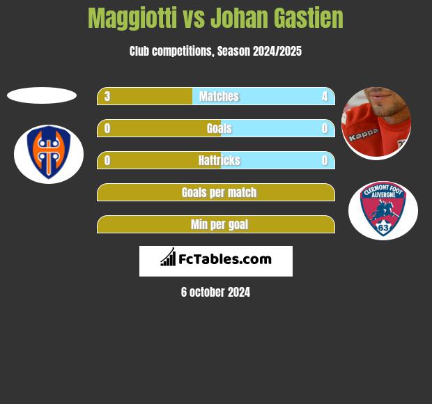 Maggiotti vs Johan Gastien h2h player stats