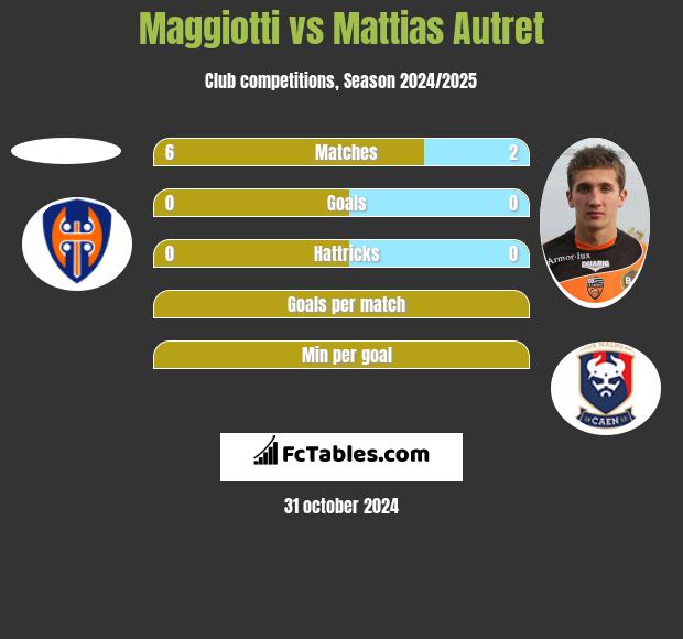 Maggiotti vs Mattias Autret h2h player stats