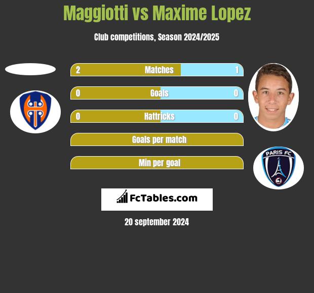 Maggiotti vs Maxime Lopez h2h player stats