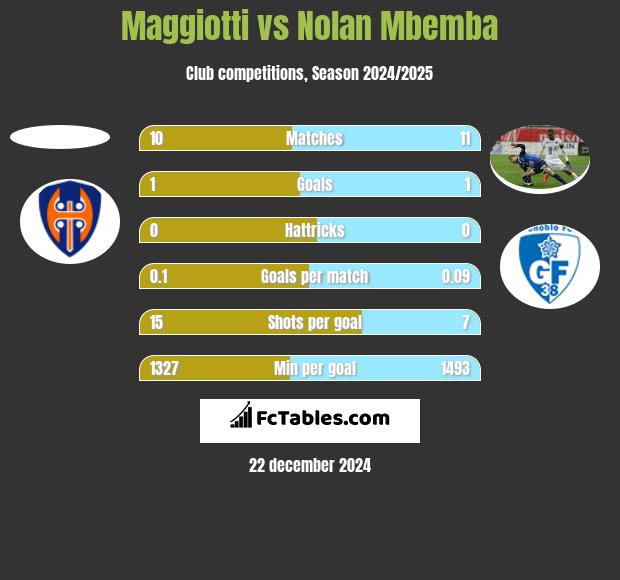 Maggiotti vs Nolan Mbemba h2h player stats